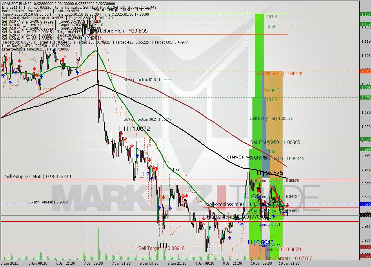 ADAUSDT-Bin M30 Signal