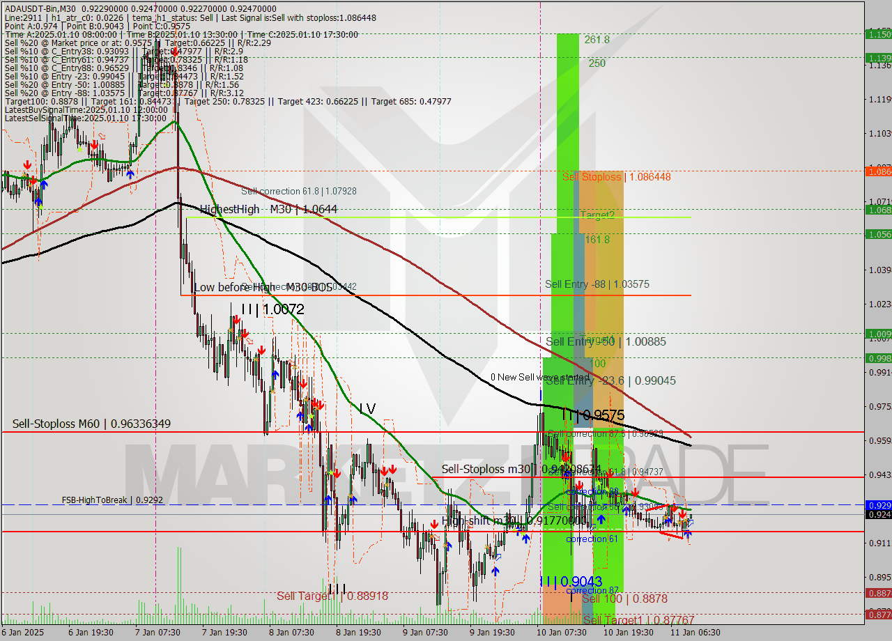 ADAUSDT-Bin M30 Signal