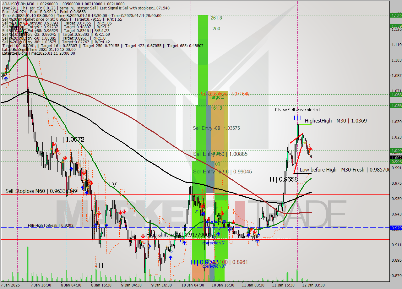 ADAUSDT-Bin M30 Signal