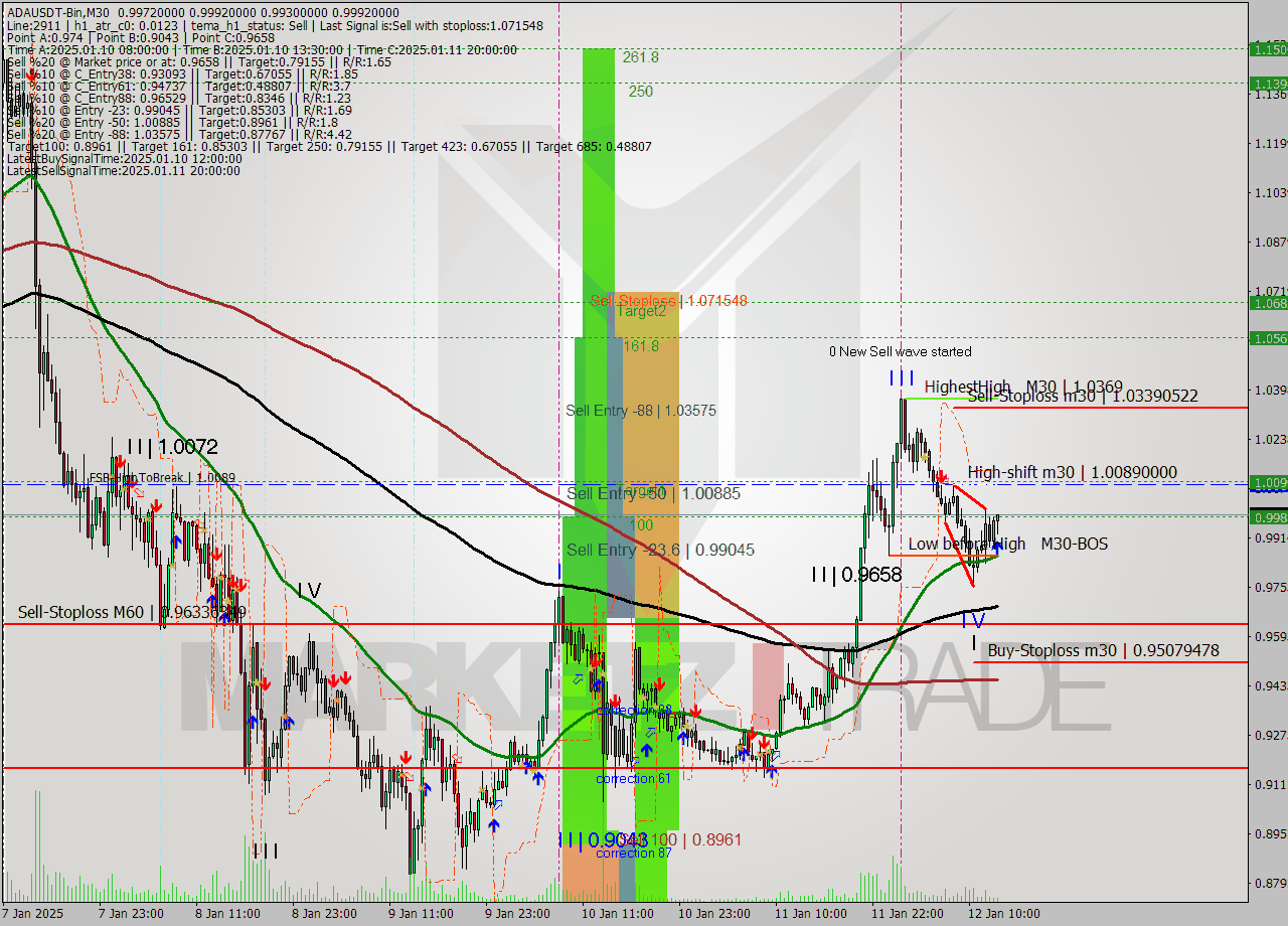 ADAUSDT-Bin M30 Signal