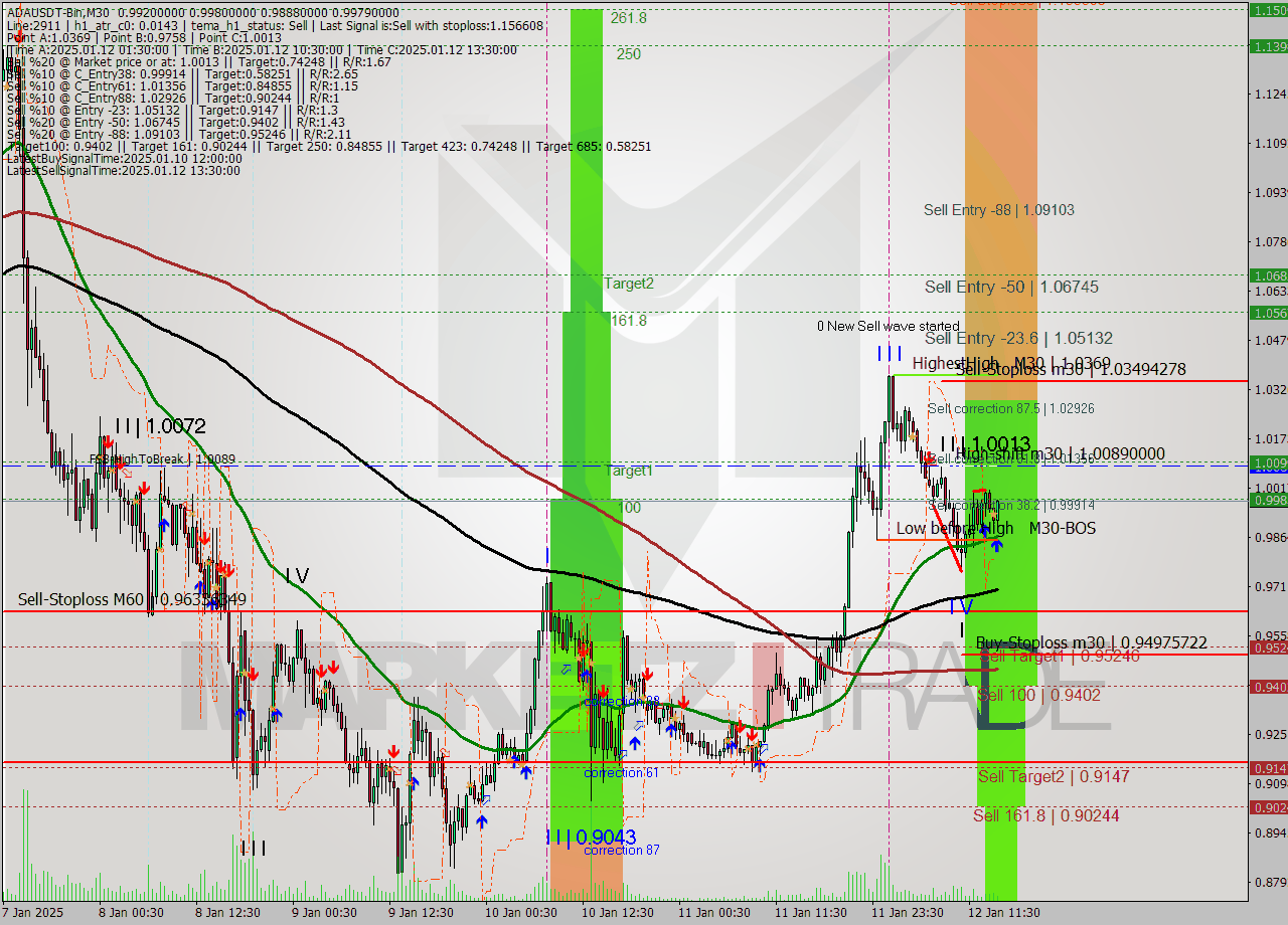 ADAUSDT-Bin M30 Signal