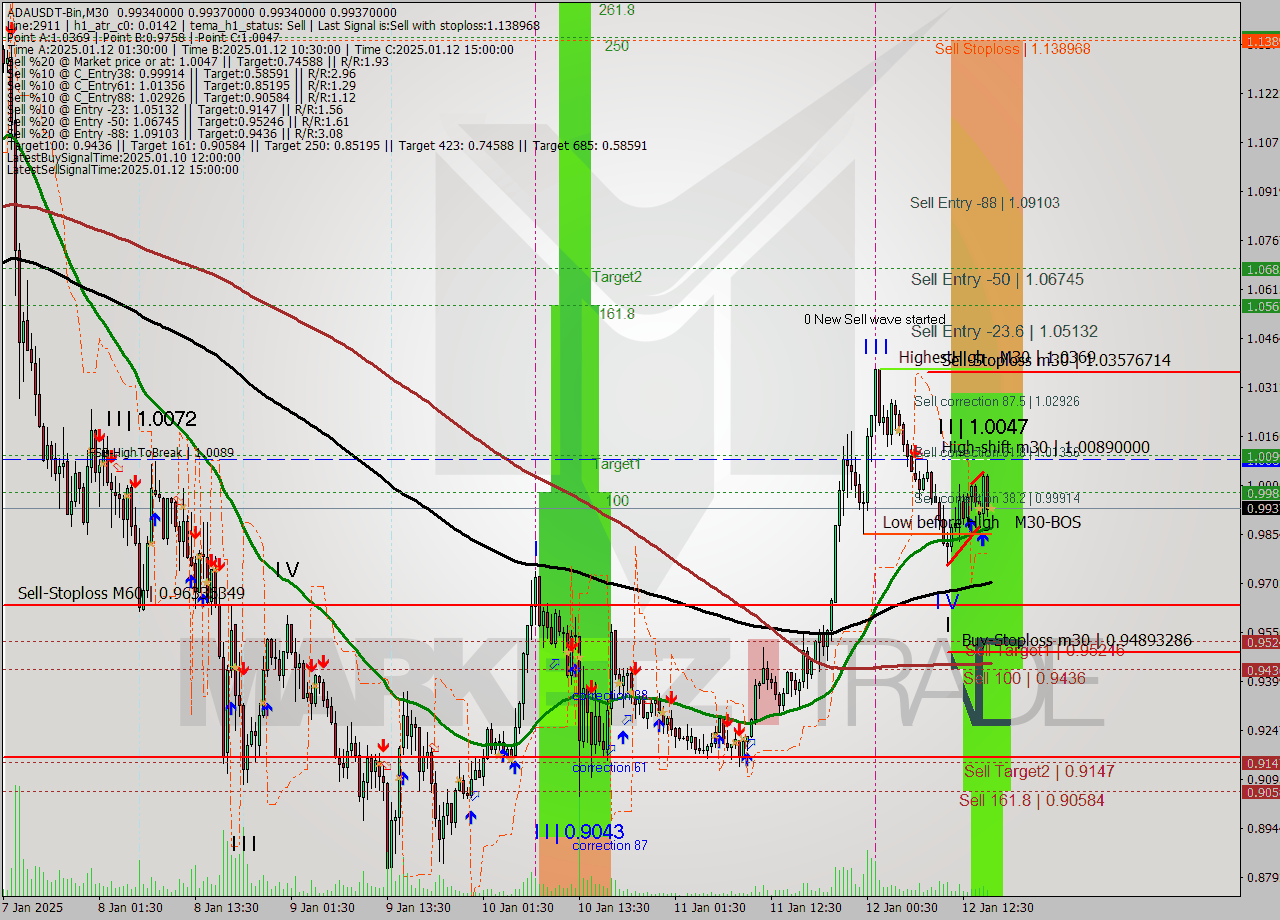 ADAUSDT-Bin M30 Analysis ADAUSDT-Bin M30 Signal