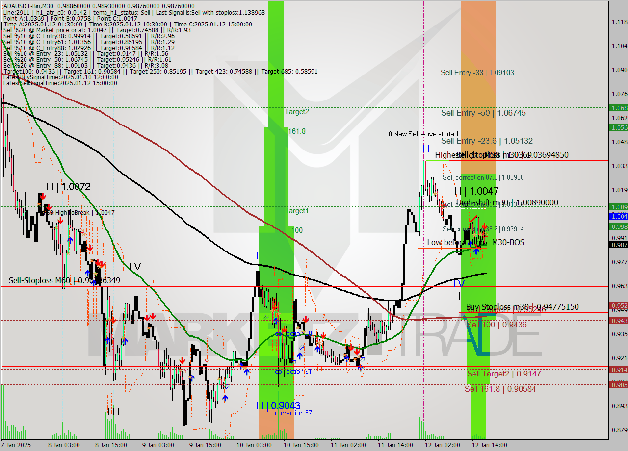 ADAUSDT-Bin M30 Signal