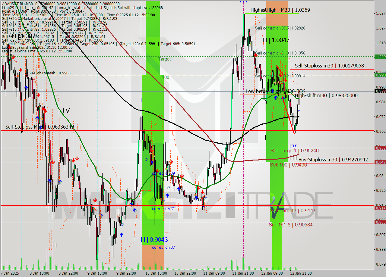 ADAUSDT-Bin M30 Signal