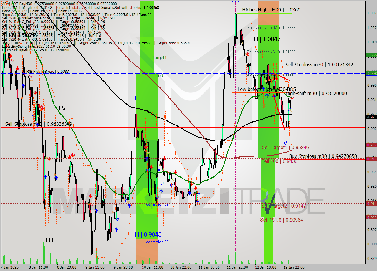 ADAUSDT-Bin M30 Signal