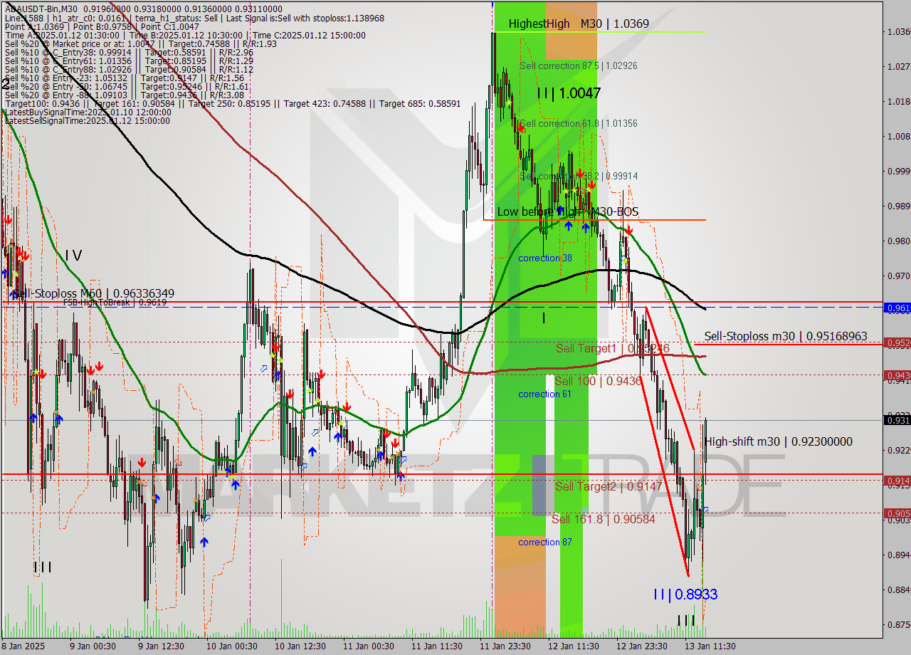 ADAUSDT-Bin M30 Signal