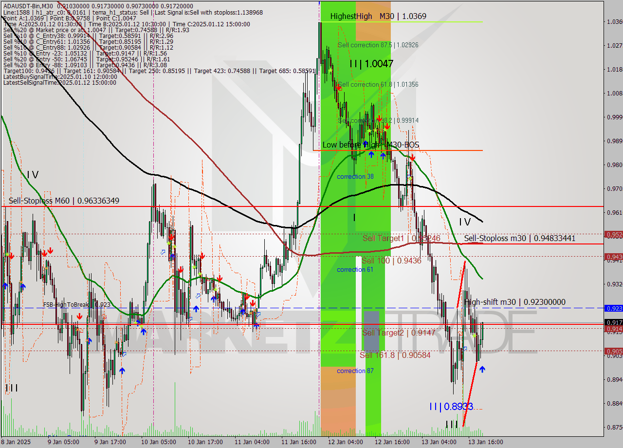 ADAUSDT-Bin M30 Signal