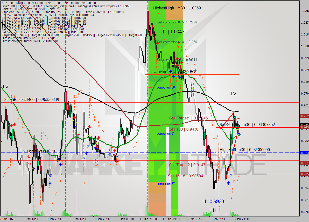 ADAUSDT-Bin M30 Signal
