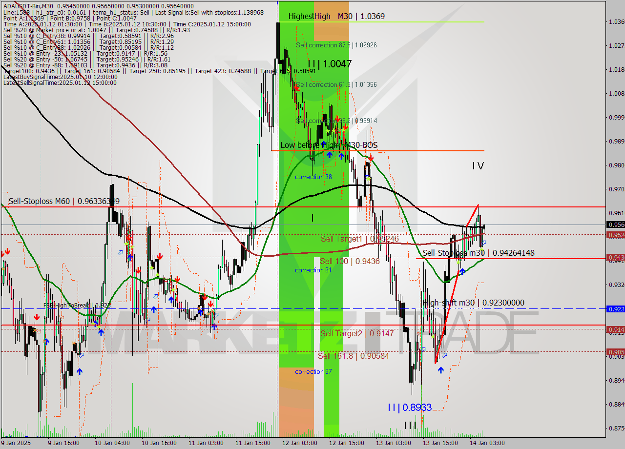 ADAUSDT-Bin M30 Signal