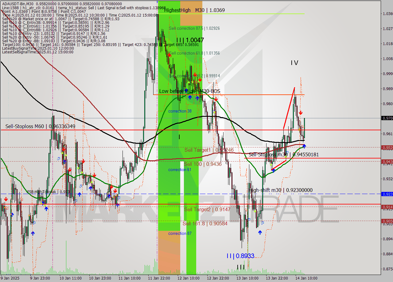 ADAUSDT-Bin M30 Signal