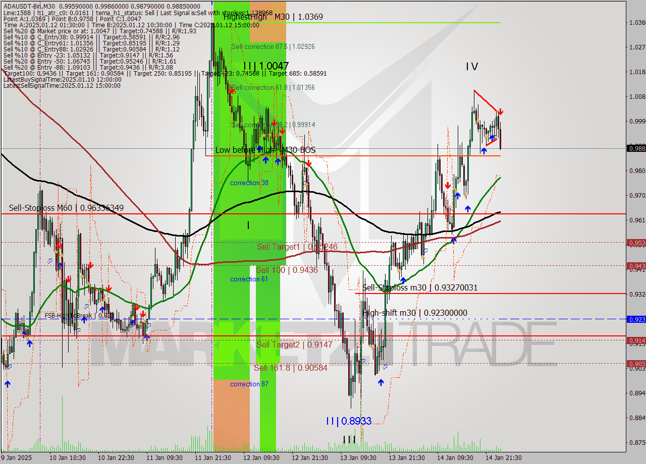 ADAUSDT-Bin M30 Signal