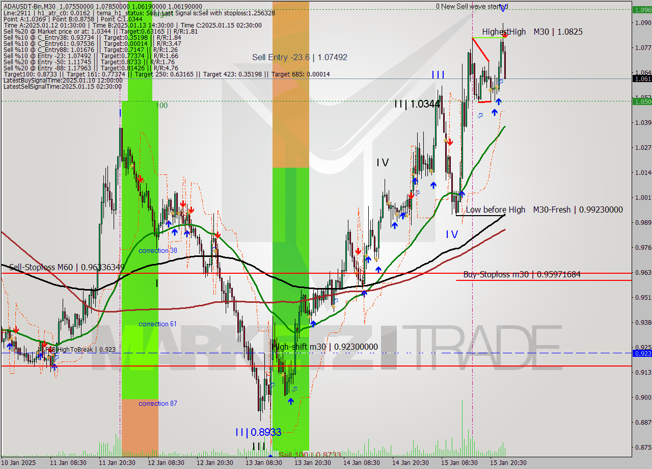 ADAUSDT-Bin M30 Signal