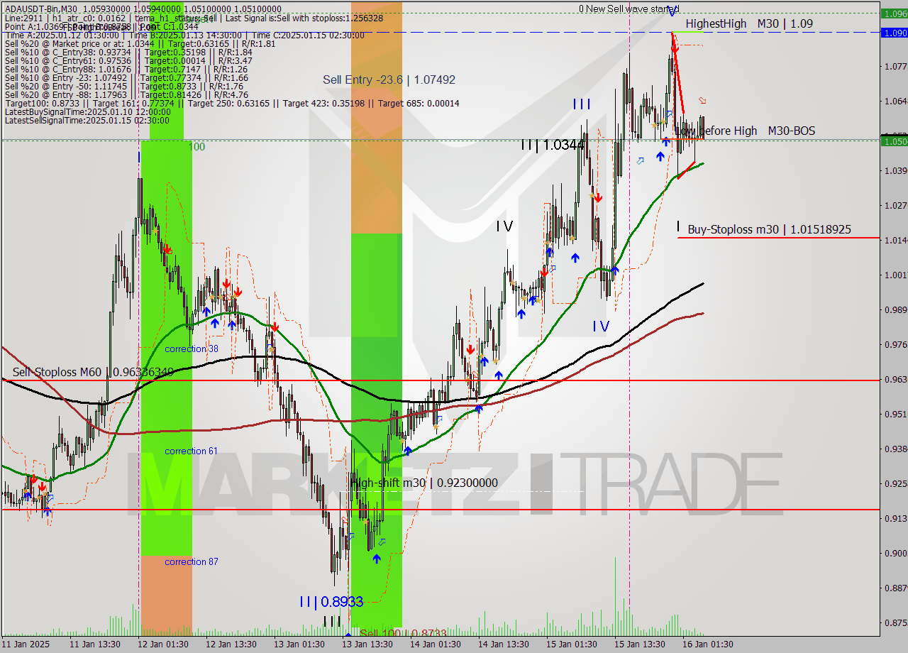 ADAUSDT-Bin M30 Signal