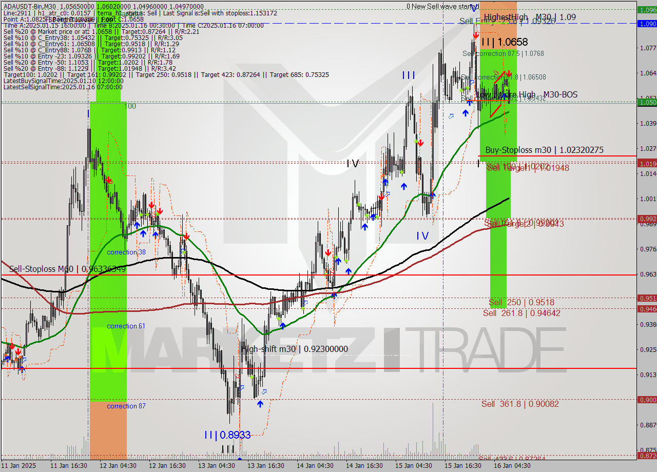 ADAUSDT-Bin M30 Signal