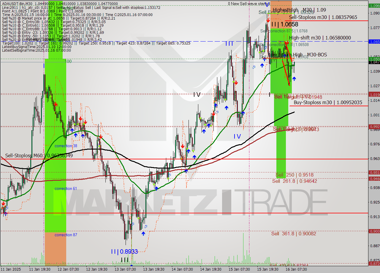 ADAUSDT-Bin M30 Signal
