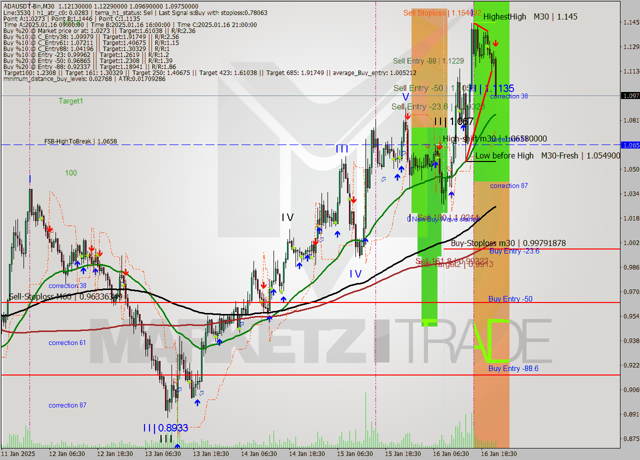 ADAUSDT-Bin M30 Signal