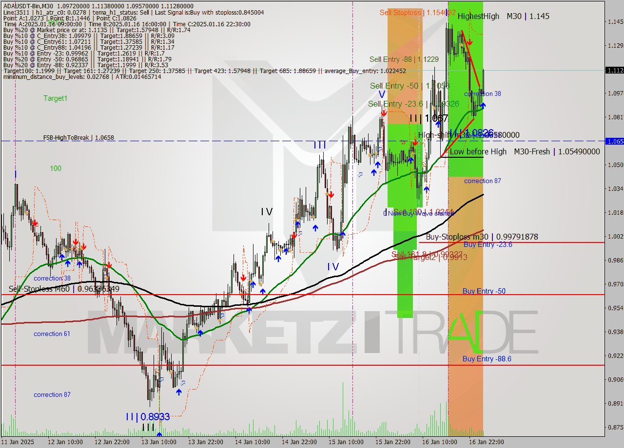ADAUSDT-Bin M30 Signal