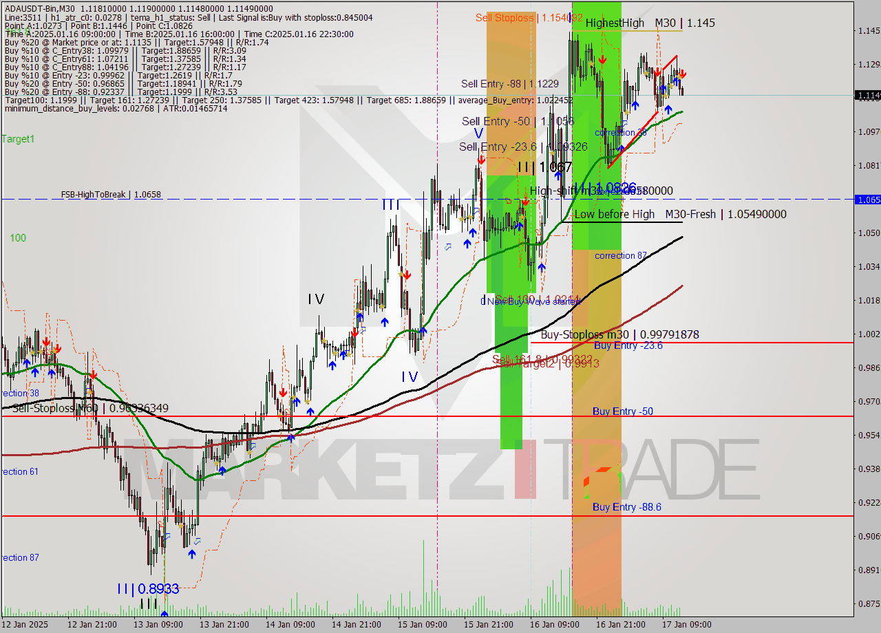 ADAUSDT-Bin M30 Signal