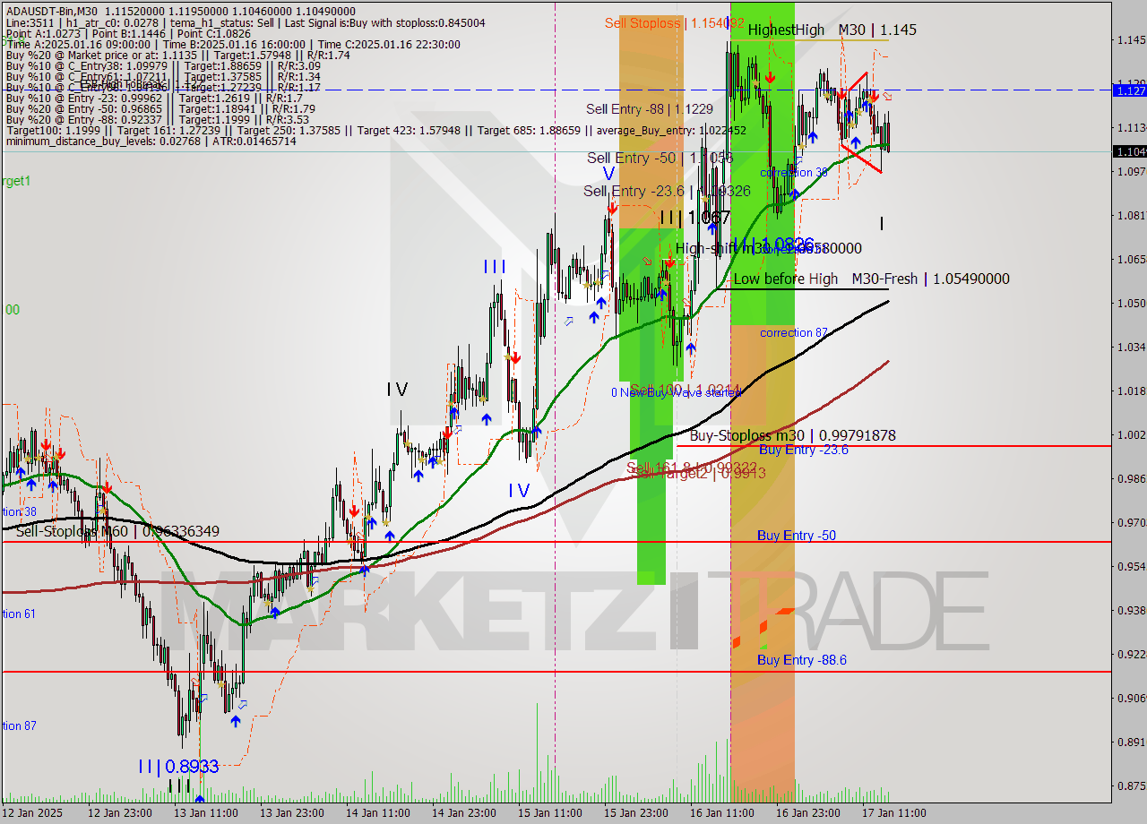 ADAUSDT-Bin M30 Signal