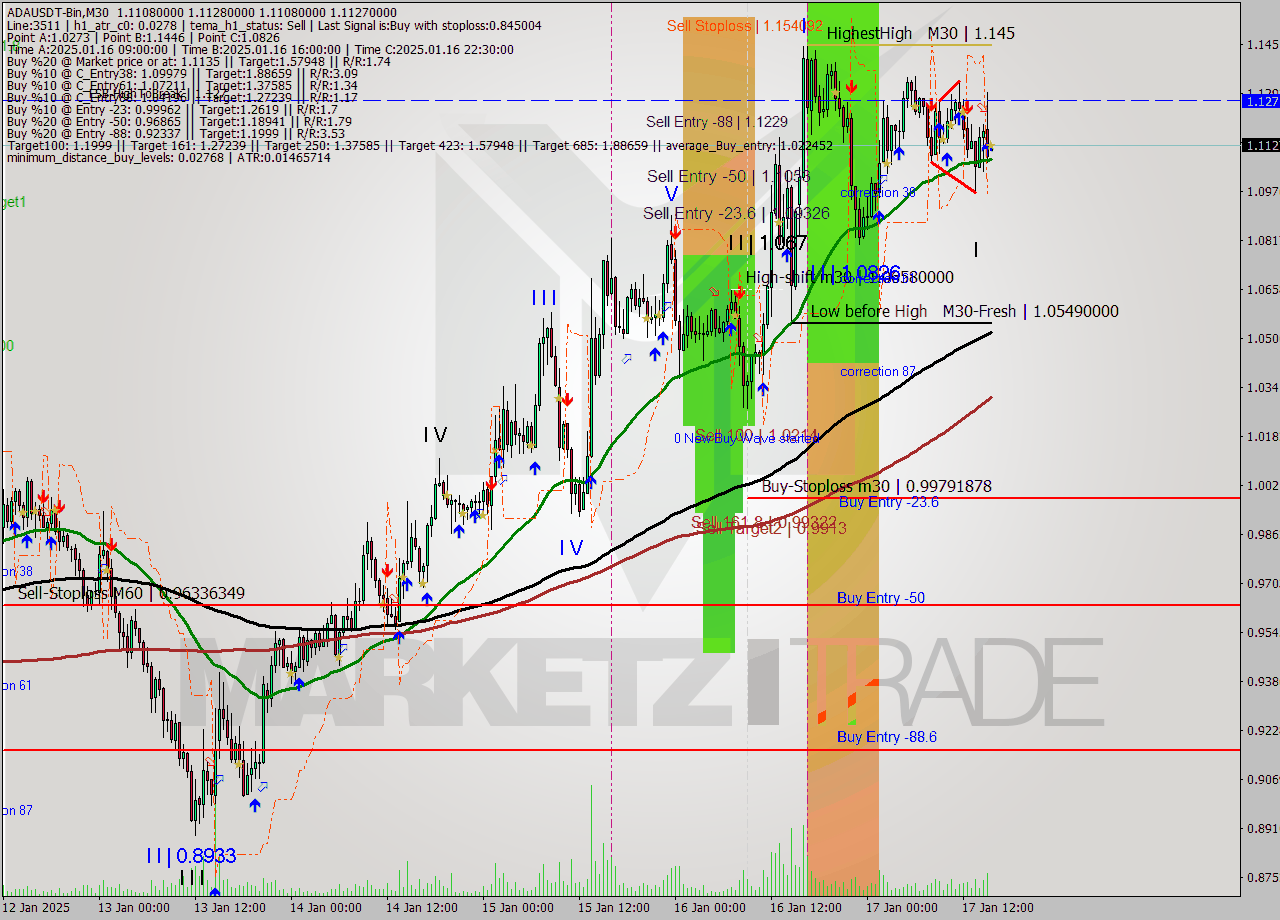 ADAUSDT-Bin M30 Signal