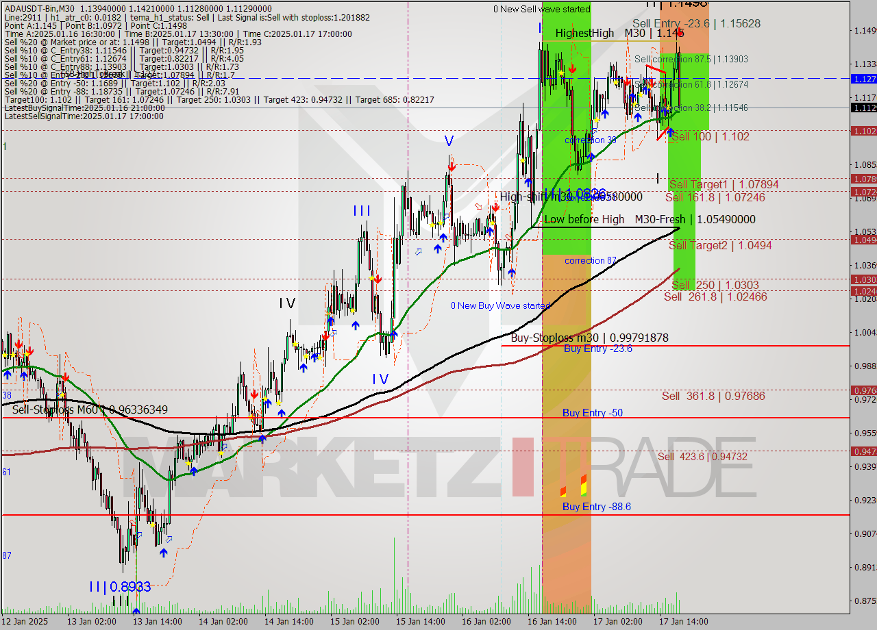 ADAUSDT-Bin M30 Signal