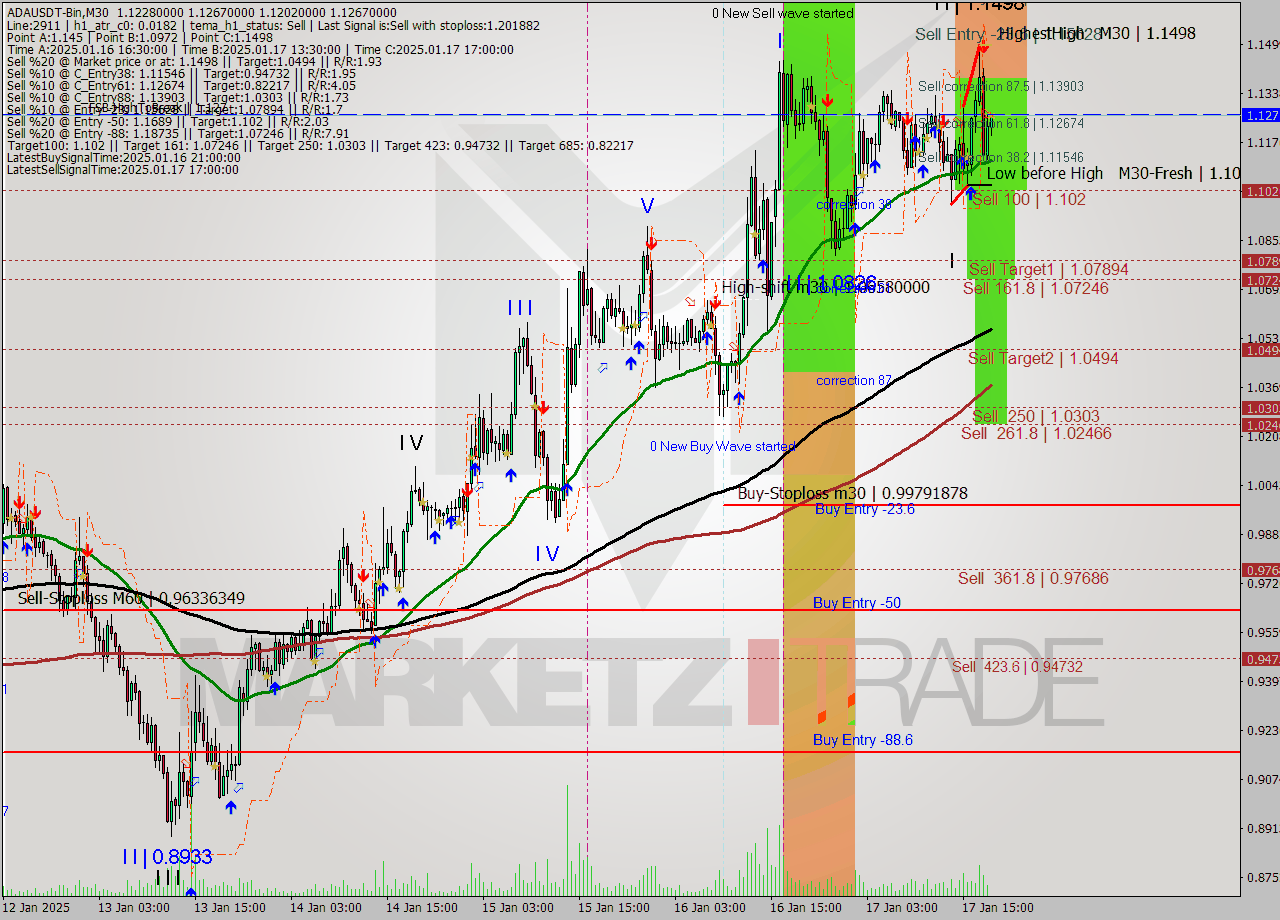 ADAUSDT-Bin M30 Signal