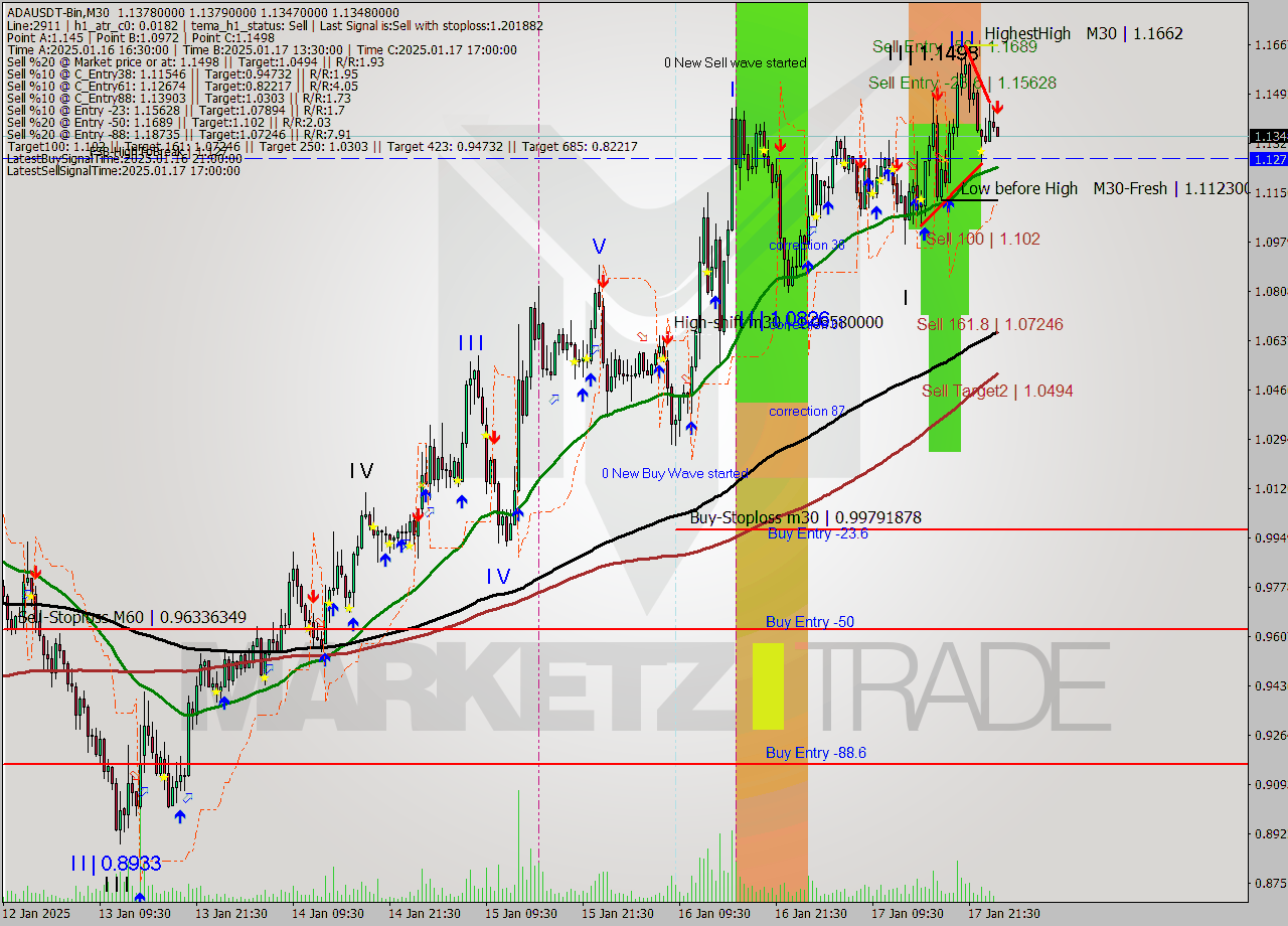 ADAUSDT-Bin M30 Signal