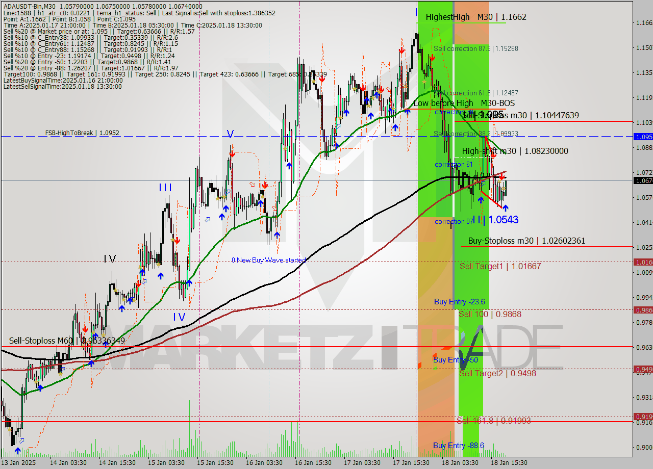 ADAUSDT-Bin M30 Analysis ADAUSDT-Bin M30 Signal
