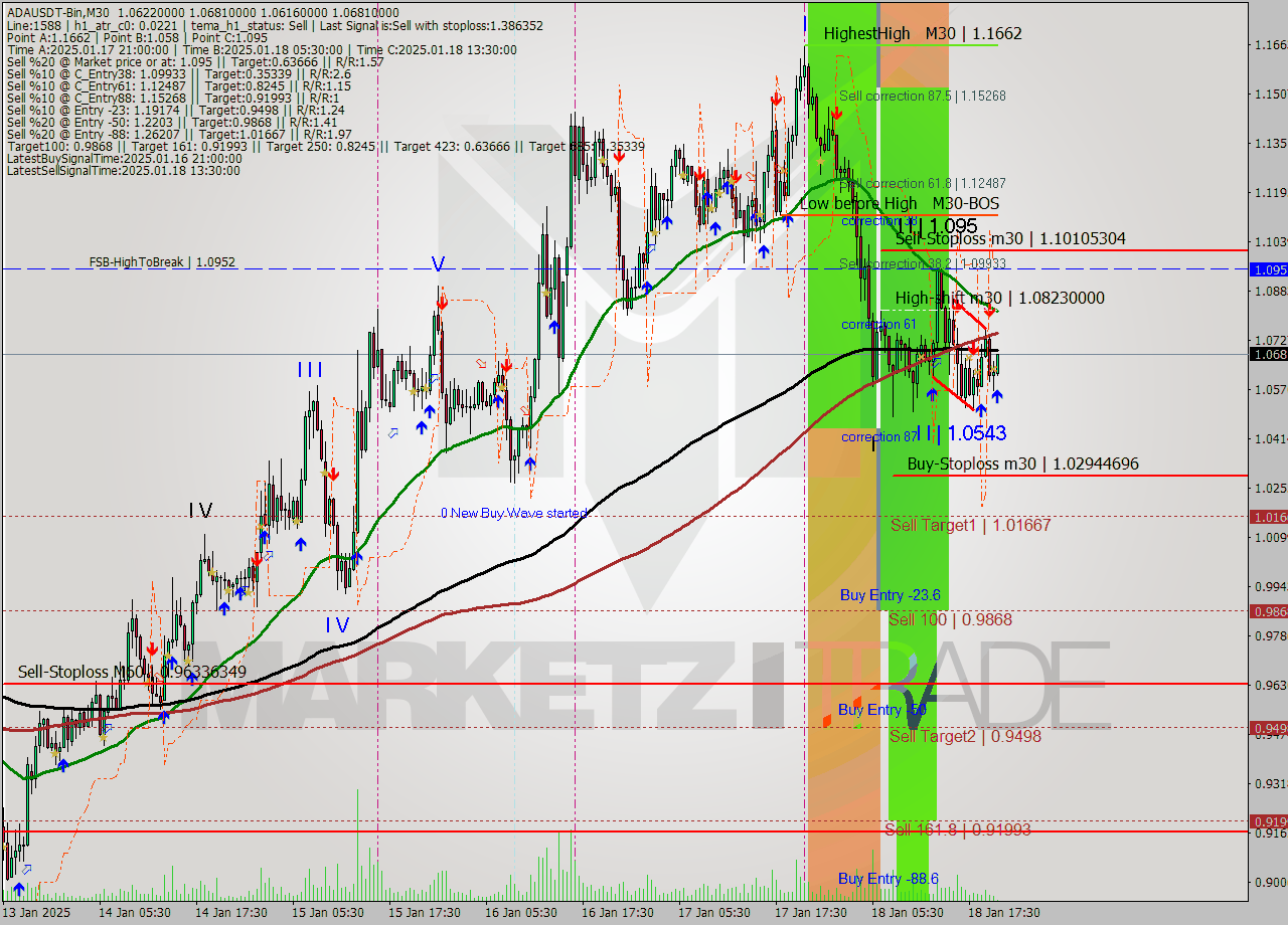 ADAUSDT-Bin M30 Analysis ADAUSDT-Bin M30 Signal