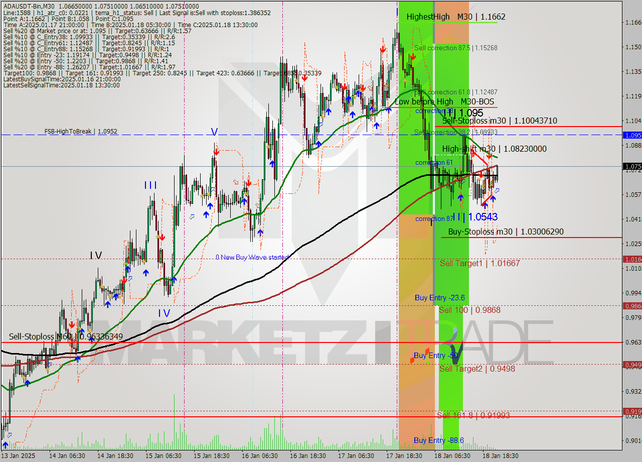 ADAUSDT-Bin M30 Analysis ADAUSDT-Bin M30 Signal