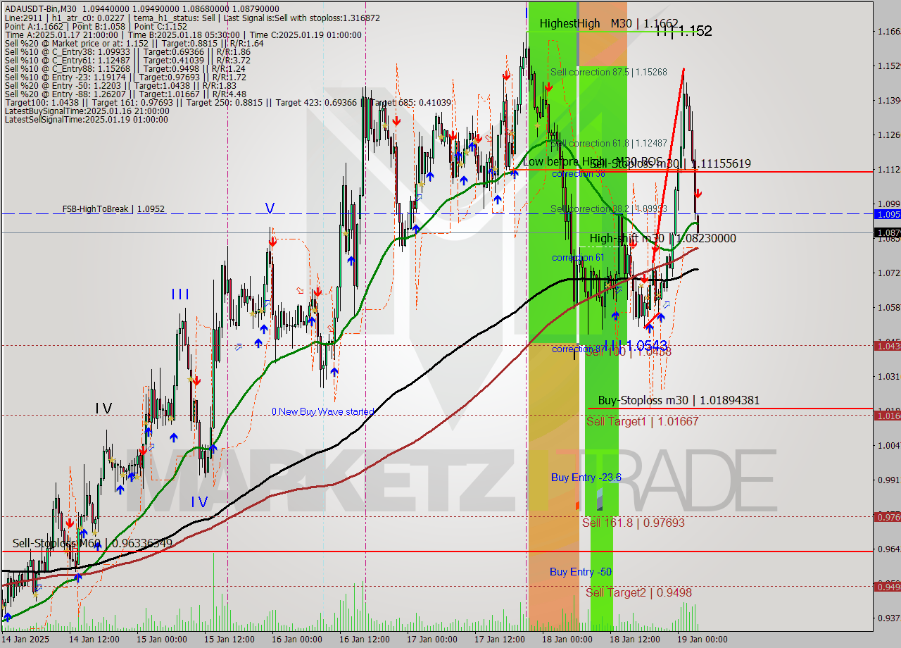 ADAUSDT-Bin M30 Analysis ADAUSDT-Bin M30 Signal