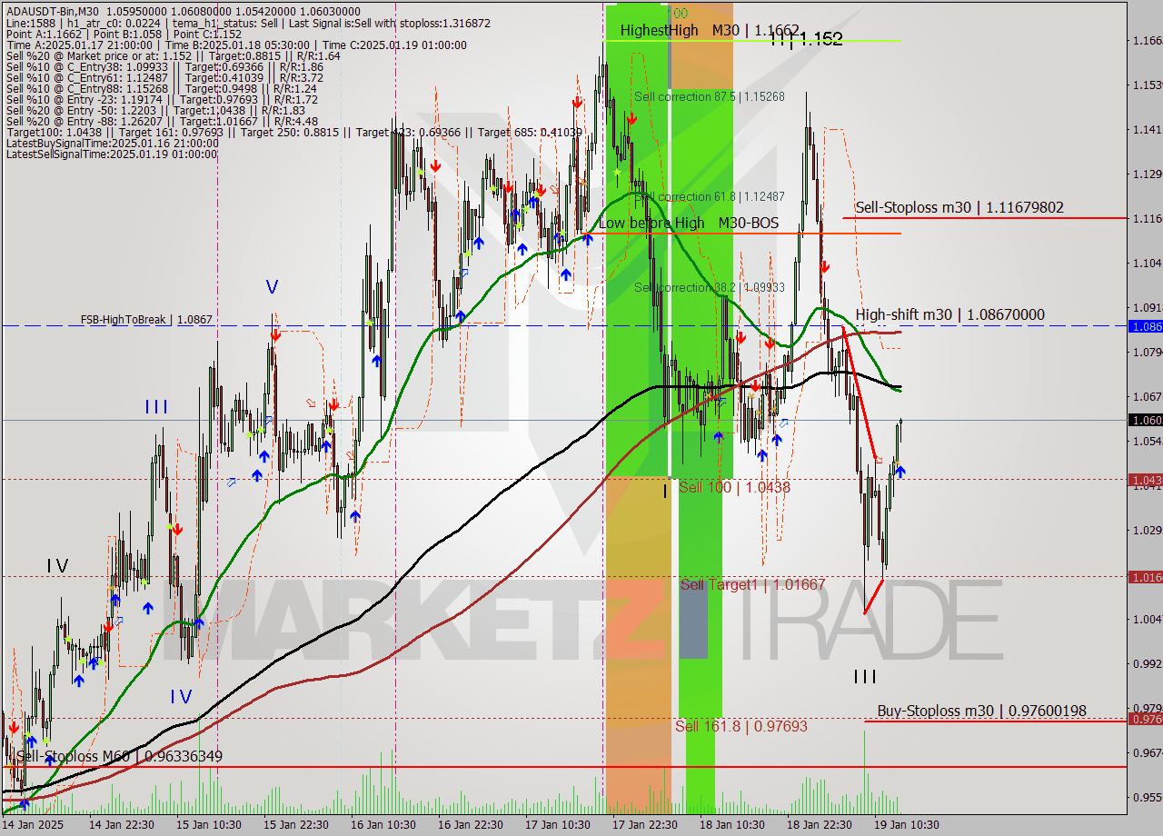 ADAUSDT-Bin M30 Analysis ADAUSDT-Bin M30 Signal