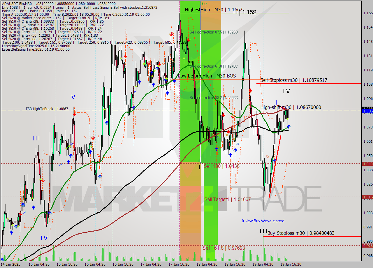 ADAUSDT-Bin M30 Analysis ADAUSDT-Bin M30 Signal