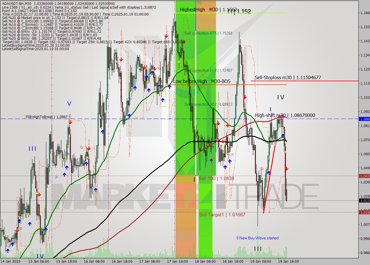 ADAUSDT-Bin M30 Analysis ADAUSDT-Bin M30 Signal