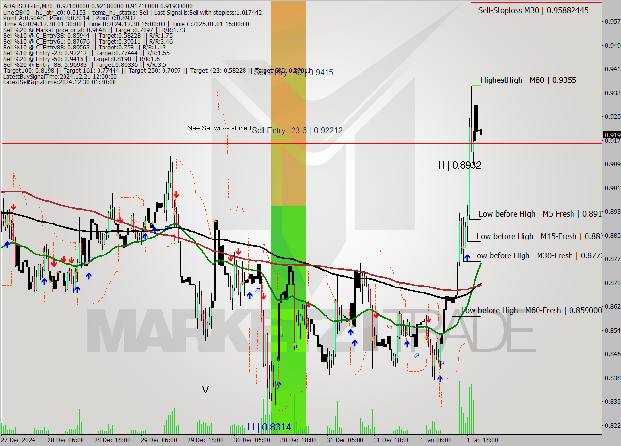 ADAUSDT-Bin M30 Signal