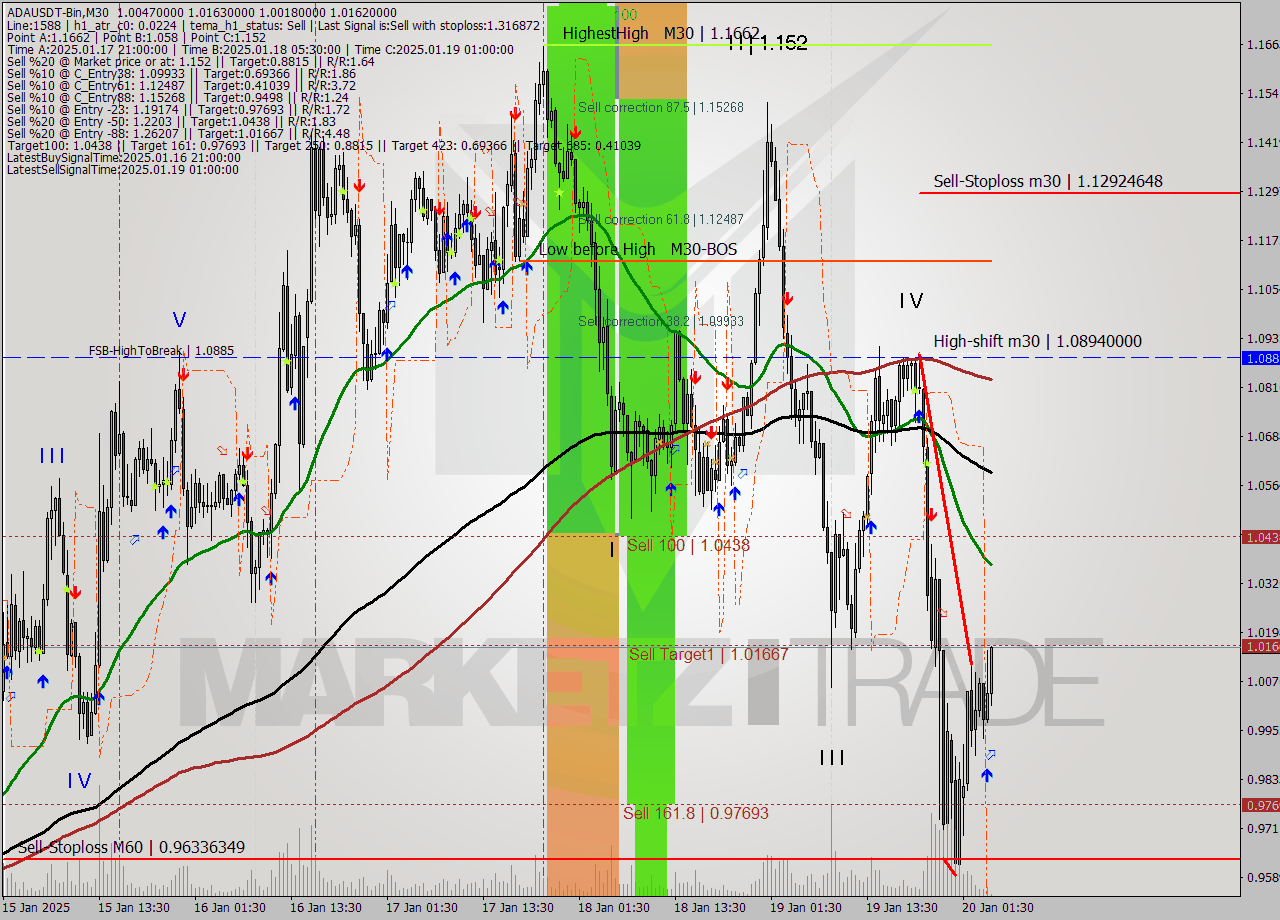 ADAUSDT-Bin M30 Analysis ADAUSDT-Bin M30 Signal