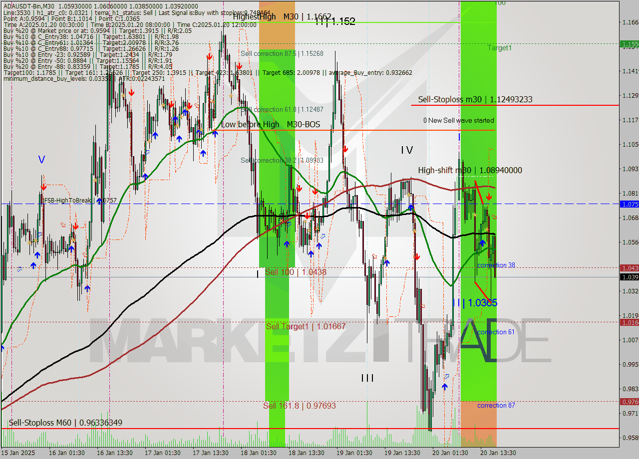 ADAUSDT-Bin M30 Analysis ADAUSDT-Bin M30 Signal