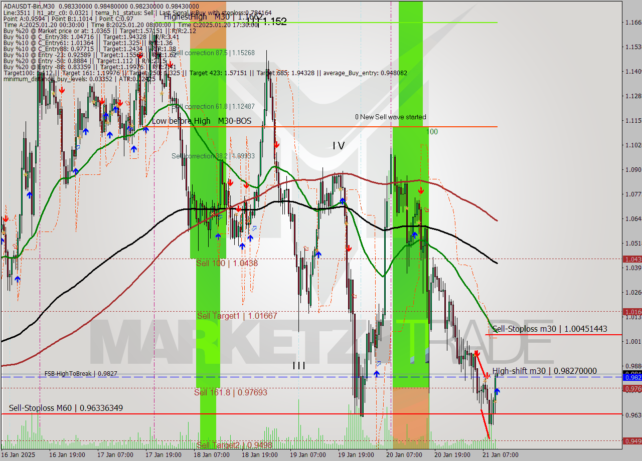 ADAUSDT-Bin M30 Analysis ADAUSDT-Bin M30 Signal