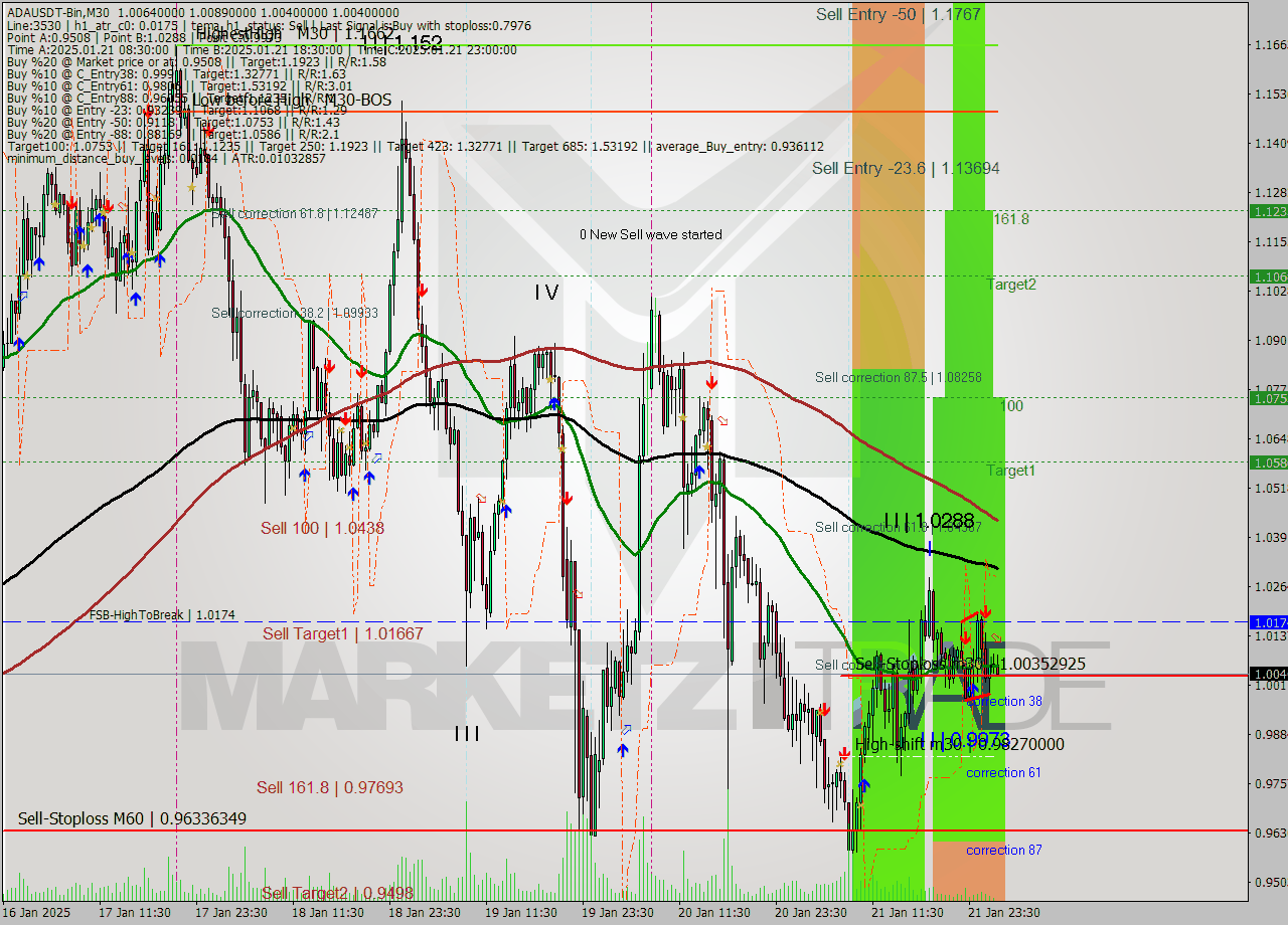 ADAUSDT-Bin M30 Analysis ADAUSDT-Bin M30 Signal