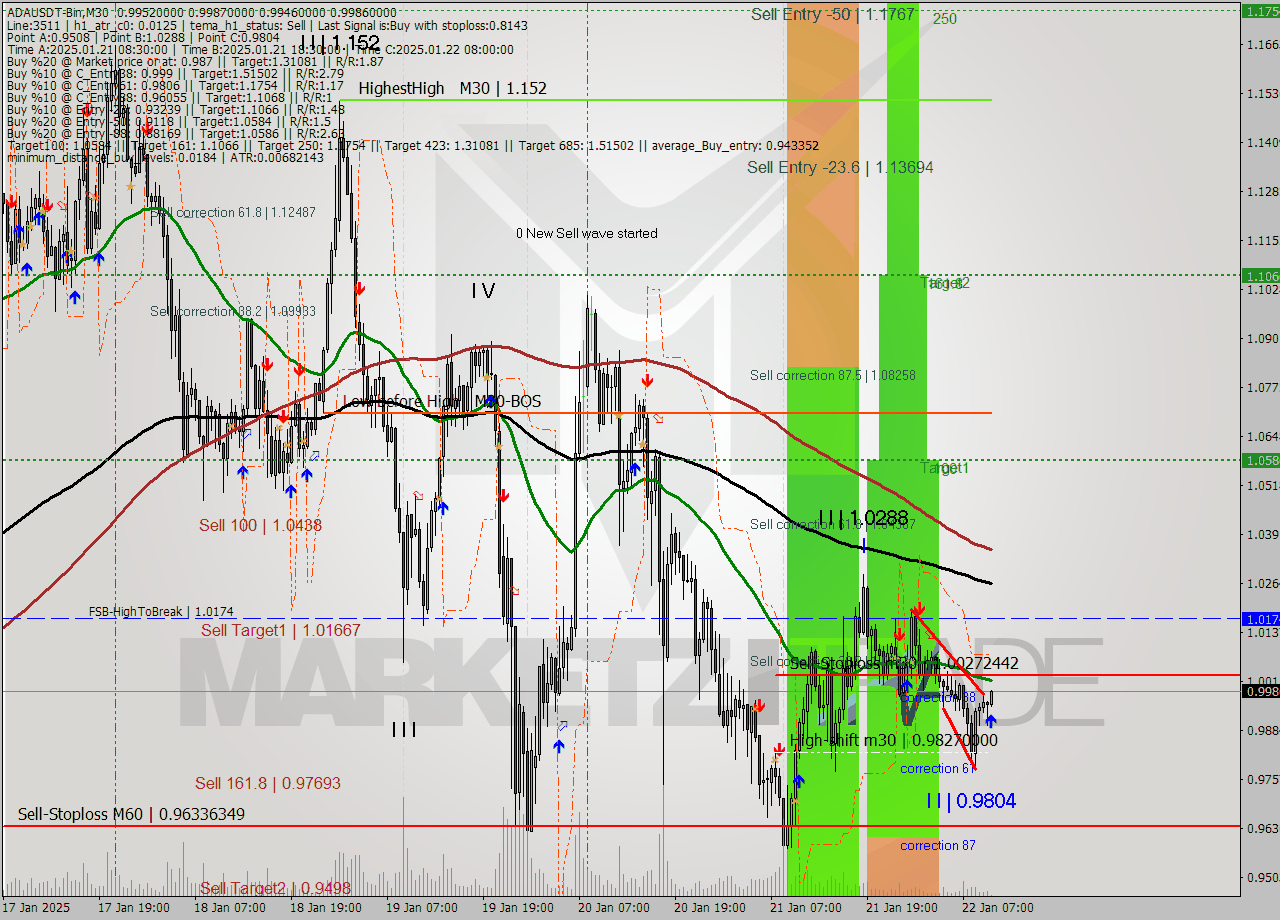 ADAUSDT-Bin M30 Analysis ADAUSDT-Bin M30 Signal