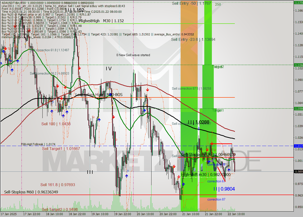 ADAUSDT-Bin M30 Analysis ADAUSDT-Bin M30 Signal