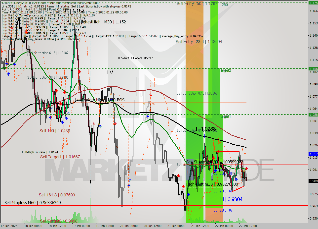 ADAUSDT-Bin M30 Analysis ADAUSDT-Bin M30 Signal