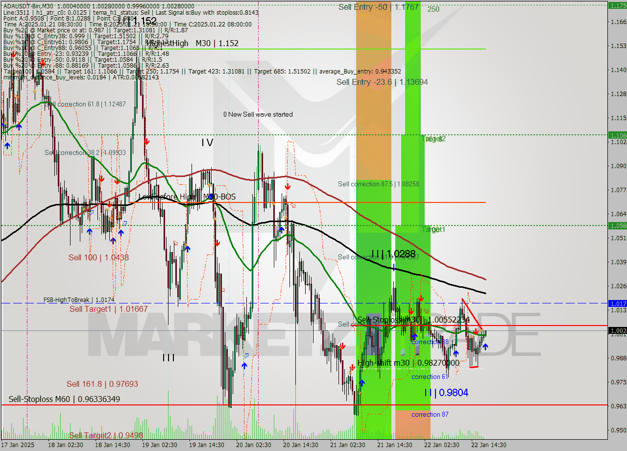 ADAUSDT-Bin M30 Analysis ADAUSDT-Bin M30 Signal