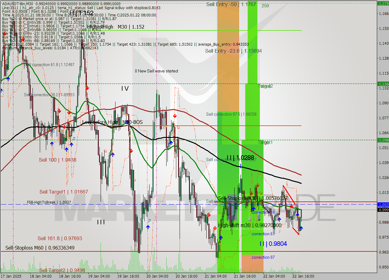 ADAUSDT-Bin M30 Analysis ADAUSDT-Bin M30 Signal