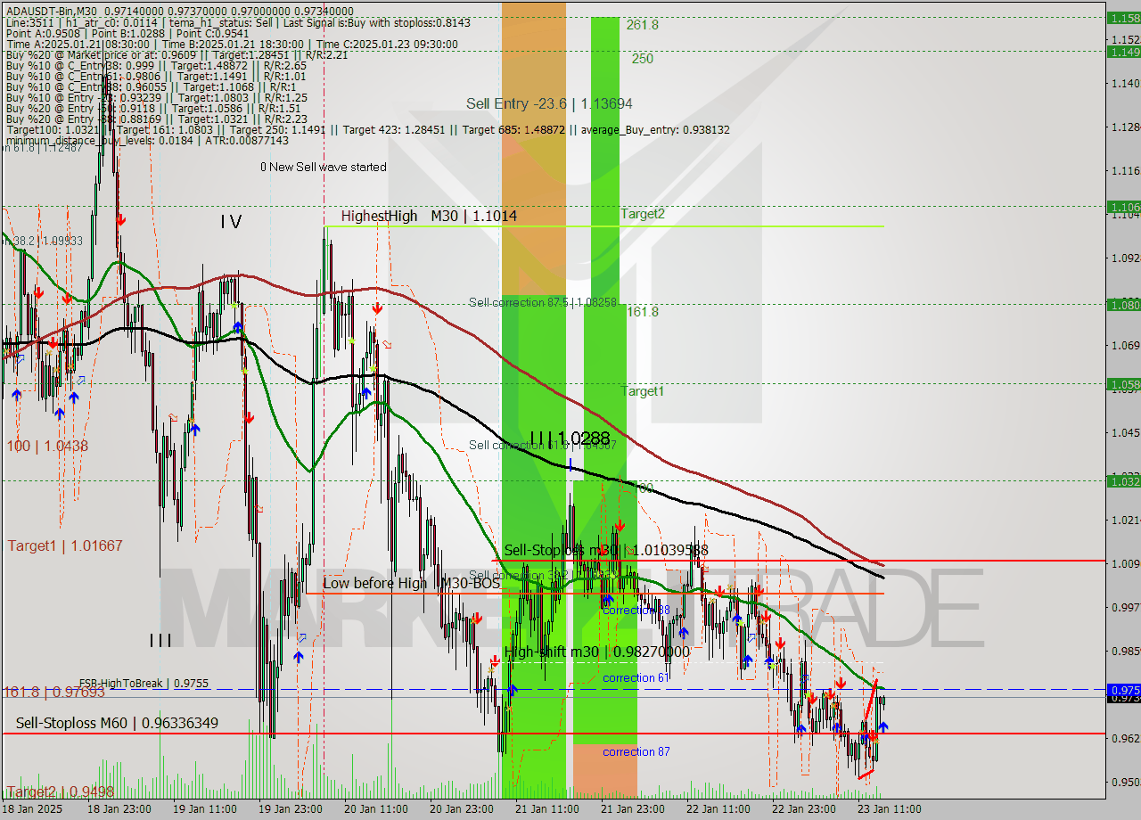 ADAUSDT-Bin M30 Signal