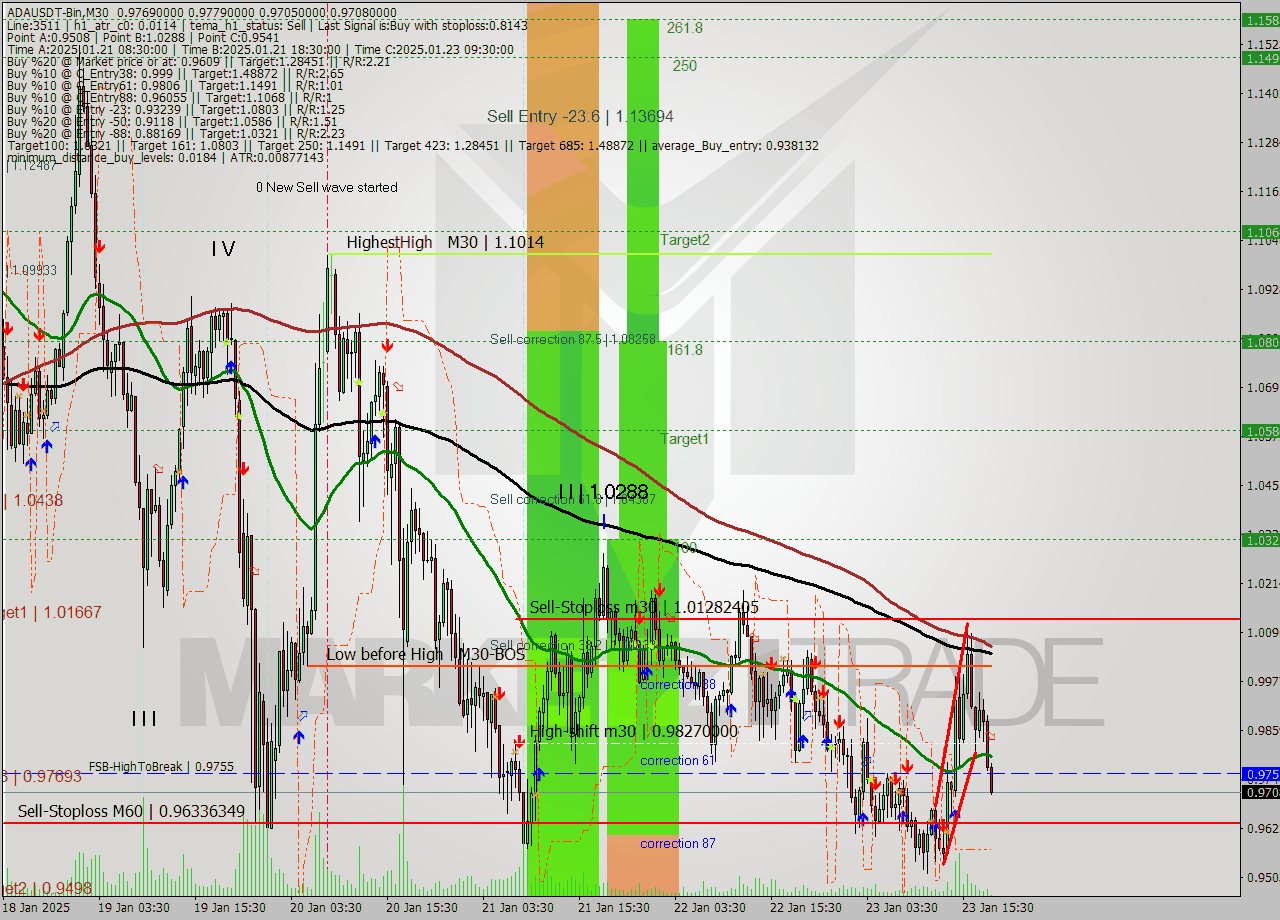 ADAUSDT-Bin M30 Signal