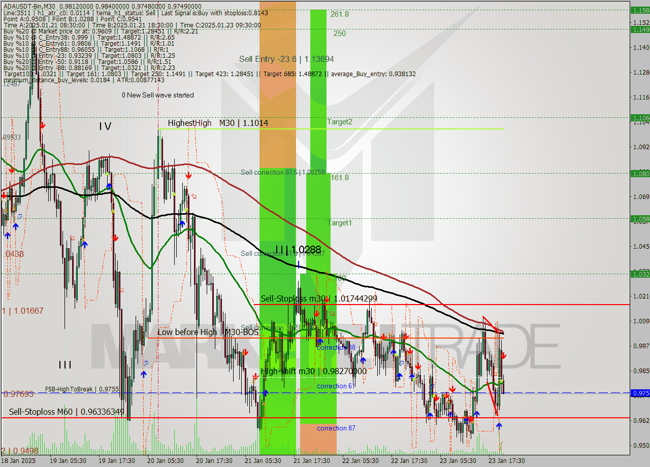 ADAUSDT-Bin M30 Signal