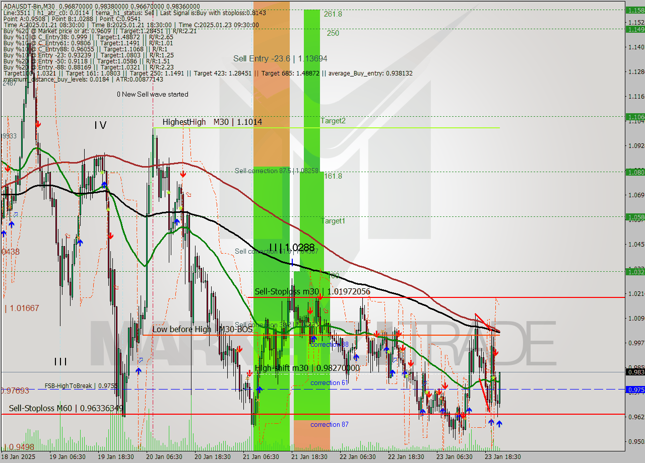 ADAUSDT-Bin M30 Signal