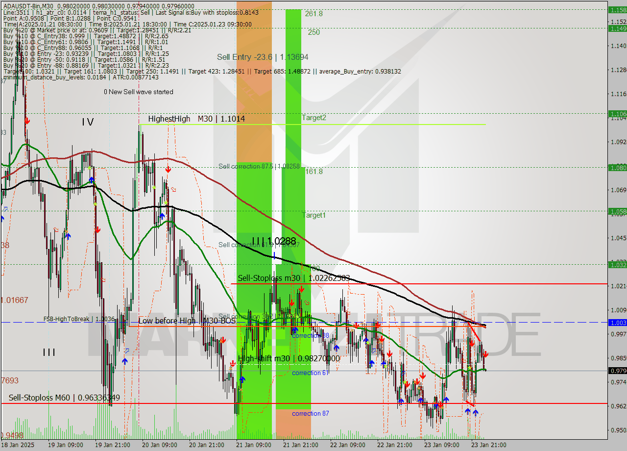 ADAUSDT-Bin M30 Signal