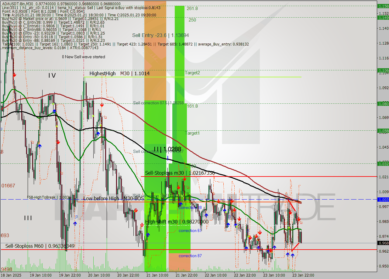 ADAUSDT-Bin M30 Signal